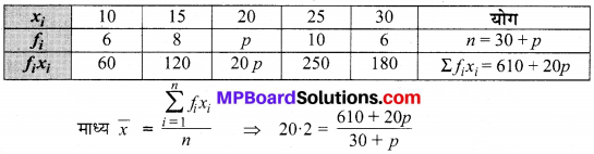 MP Board Class 9th Maths Solutions Chapter 14 सांख्यिकी Additional Questions image 21