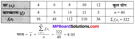 MP Board Class 9th Maths Solutions Chapter 14 सांख्यिकी Additional Questions image 23