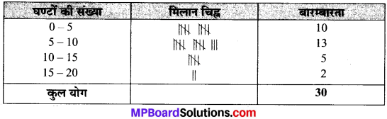 MP Board Class 9th Maths Solutions Chapter 14 सांख्यिकी Ex 14.2 image 12