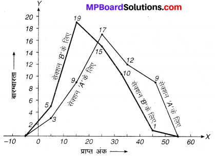 MP Board Class 9th Maths Solutions Chapter 14 सांख्यिकी Ex 14.3 image 13