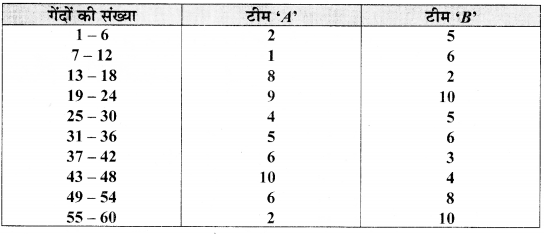 MP Board Class 9th Maths Solutions Chapter 14 सांख्यिकी Ex 14.3 image 14