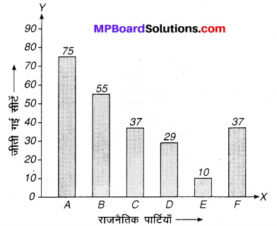 MP Board Class 9th Maths Solutions Chapter 14 सांख्यिकी Ex 14.3 image 6