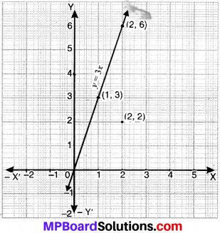 MP Board Class 9th Maths Solutions Chapter 4 Linear Equations in Two Variables Ex 4.3 img-3