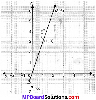 MP Board Class 9th Maths Solutions Chapter 4 Linear Equations in Two Variables Ex 4.3 img-5