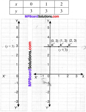 MP Board Class 9th Maths Solutions Chapter 4 Linear Equations in Two Variables Ex 4.4 img-1