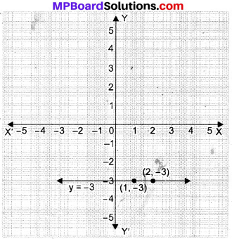 MP Board Class 9th Maths Solutions Chapter 4 Linear Equations in Two Variables Ex 4.4 img-4