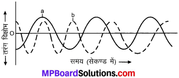 MP Board Class 9th Science Solutions Chapter 12 ध्वनि image 10