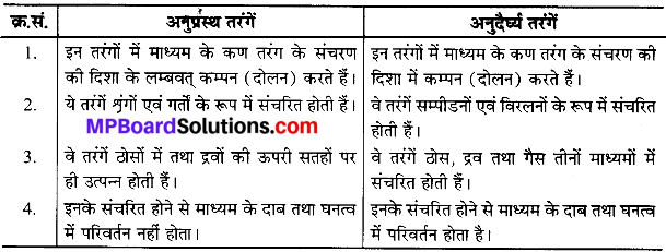 MP Board Class 9th Science Solutions Chapter 12 ध्वनि image 13