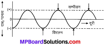 MP Board Class 9th Science Solutions Chapter 12 ध्वनि image 16
