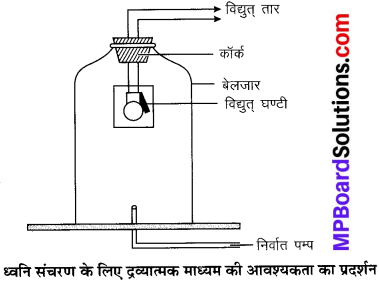 MP Board Class 9th Science Solutions Chapter 12 ध्वनि image 2