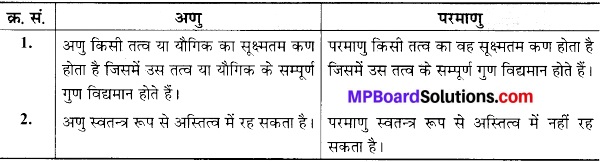 MP Board Class 9th Science Solutions Chapter 3 परमाणु एवं अणु image 10