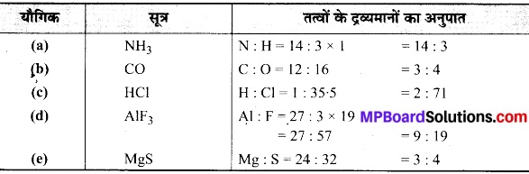MP Board Class 9th Science Solutions Chapter 3 परमाणु एवं अणु image 21