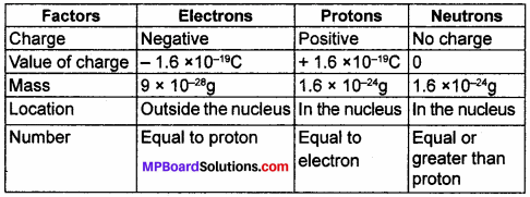 MP Board Class 9th Science Solutions Chapter 4 Structure of the Atom 10