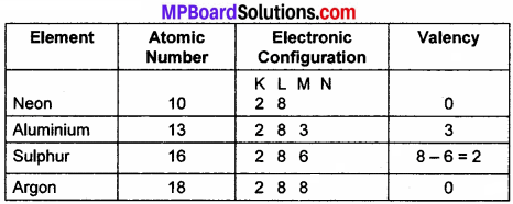 MP Board Class 9th Science Solutions Chapter 4 Structure of the Atom 22