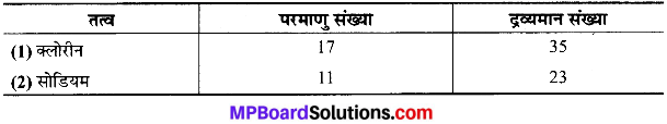 MP Board Class 9th Science Solutions Chapter 4 परमाणु की संरचना image 12