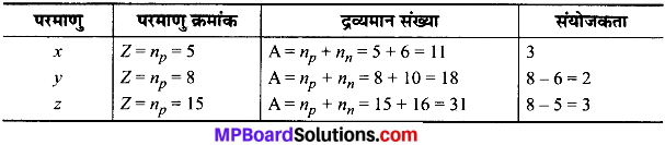 MP Board Class 9th Science Solutions Chapter 4 परमाणु की संरचना image 14