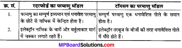 MP Board Class 9th Science Solutions Chapter 4 परमाणु की संरचना image 17