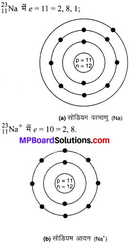 MP Board Class 9th Science Solutions Chapter 4 परमाणु की संरचना image 18