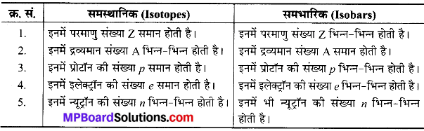 MP Board Class 9th Science Solutions Chapter 4 परमाणु की संरचना image 19