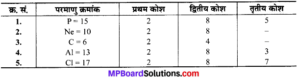 MP Board Class 9th Science Solutions Chapter 4 परमाणु की संरचना image 23