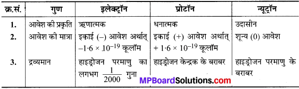 MP Board Class 9th Science Solutions Chapter 4 परमाणु की संरचना image 3