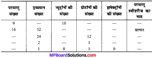 MP Board Class 9th Science Solutions Chapter 4 परमाणु की संरचना image 6