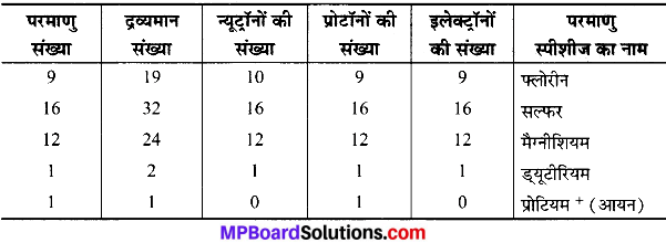MP Board Class 9th Science Solutions Chapter 4 परमाणु की संरचना image 7