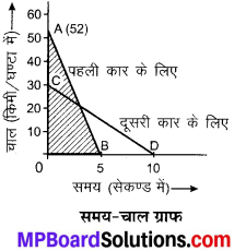 MP Board Class 9th Science Solutions Chapter 8 गति image 12