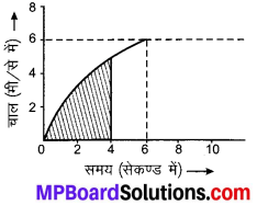 MP Board Class 9th Science Solutions Chapter 8 गति image 16
