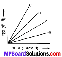 MP Board Class 9th Science Solutions Chapter 8 गति image 20