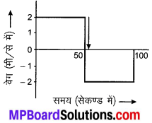 MP Board Class 9th Science Solutions Chapter 8 गति image 29