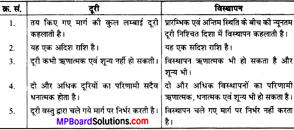 MP Board Class 9th Science Solutions Chapter 8 गति image 35