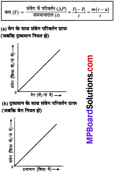 MP Board Class 9th Science Solutions Chapter 9 बल तथा गति के नियम image 12
