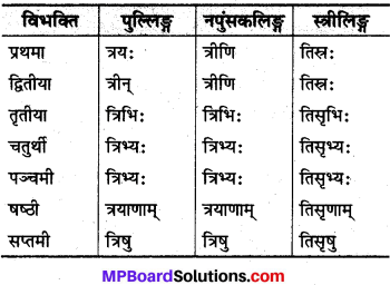 MP Board Class 10th Sanskrit व्याकरण संख्या बोध प्रकरण img 3s