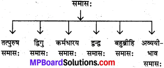 Samas In Sanskrit MP Board Class 10th