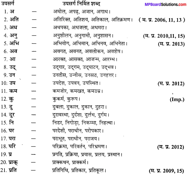 MP Board Class 11th Samanya Hindi व्याकरण, भाषा बोध Important Questions 1