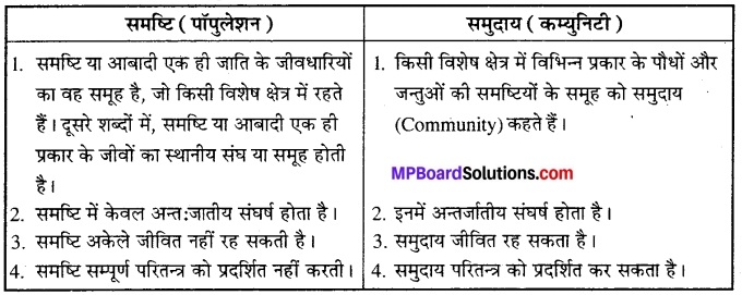 MP Board Class 12th Biology Solutions Chapter 13 जीव और समष्टियाँ 3