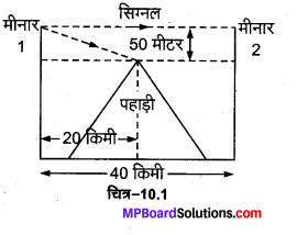 MP Board Class 12th Physics Solutions Chapter 10 तरंग-प्रकाशिकी img 5