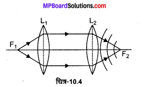 MP Board Class 12th Physics Solutions Chapter 10 तरंग-प्रकाशिकी img 8