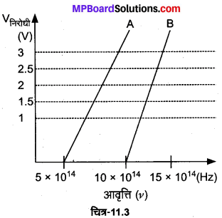 MP Board Class 12th Physics Solutions Chapter 11 विकिरण तथा द्रव्य की द्वैत प्रकृति img 32