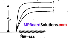MP Board Class 12th Physics Solutions Chapter 14 अर्द्धचालक इलेक्ट्रॉनिकी पदार्थ, युक्तियाँ तथा सरल परिपथ img 27