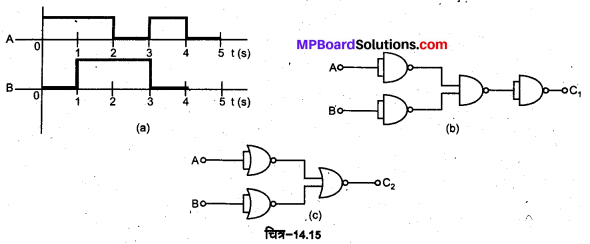MP Board Class 12th Physics Solutions Chapter 14 अर्द्धचालक इलेक्ट्रॉनिकी पदार्थ, युक्तियाँ तथा सरल परिपथ img 40
