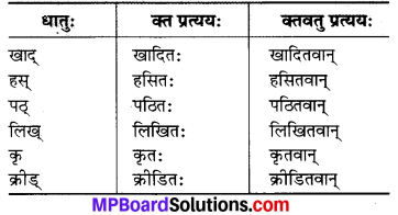 MP Board Class 7th Sanskrit व्याकरण-खण्डः img 29