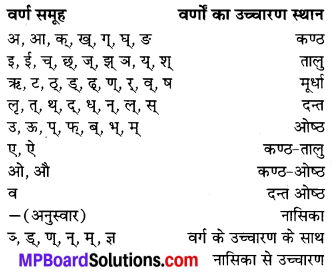 MP Board Class 7th Sanskrit व्याकरण-खण्डः img 34