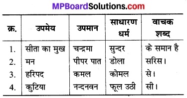 वर दे कविता का अर्थ MP Board Class 8th Hindi Bhasha Bharti Solutions Chapter 1