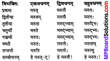 MP Board Class 8th Sanskrit व्याकरण-खण्डः 14