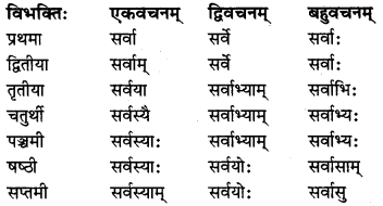 MP Board Class 8th Sanskrit व्याकरण-खण्डः 20
