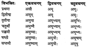MP Board Class 8th Sanskrit व्याकरण-खण्डः 27