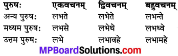 MP Board Class 8th Sanskrit व्याकरण-खण्डः 40