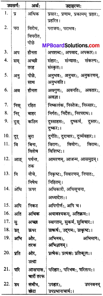 MP Board Class 8th Sanskrit व्याकरण-खण्डः 66